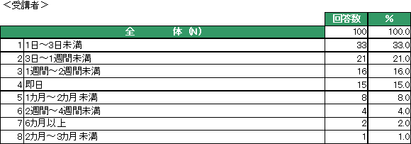 企業における研修担当者・受講者の意識調査結果