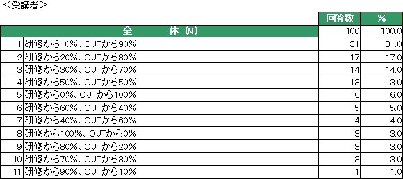 企業における研修担当者・受講者の意識調査結果