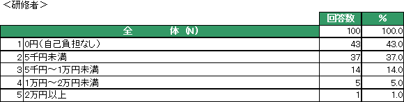 企業における研修担当者・受講者の意識調査結果