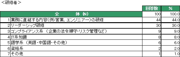 企業における研修担当者・受講者の意識調査結果