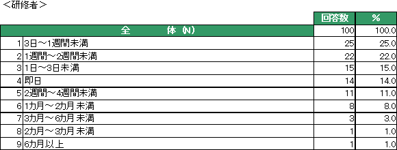 企業における研修担当者・受講者の意識調査結果