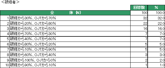 企業における研修担当者・受講者の意識調査結果