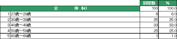 アンケート回答者属性