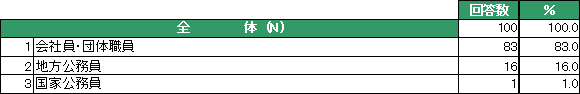 アンケート回答者属性