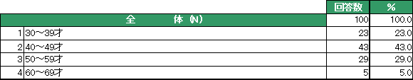 アンケート回答者属性