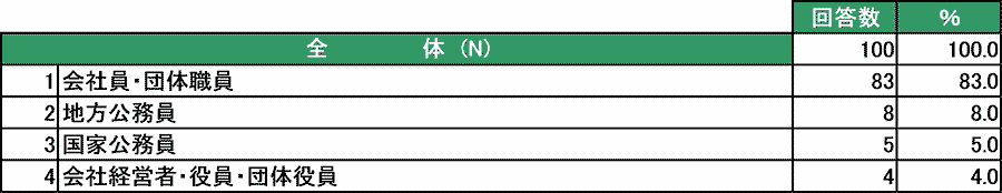 アンケート回答者属性