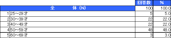 アンケート回答者属性