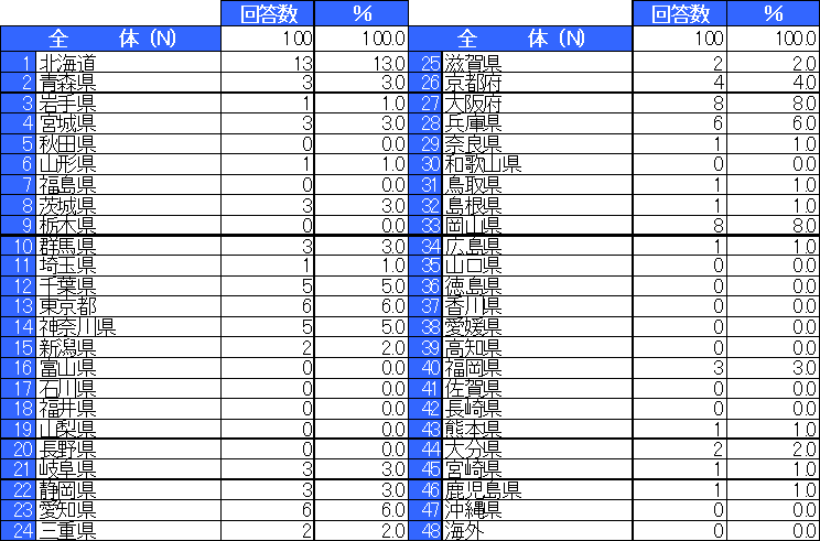 アンケート回答者属性