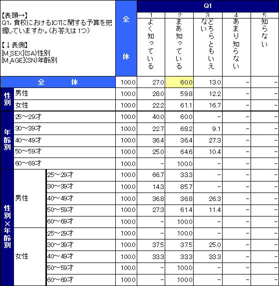 教員の来年度ICT予算に関する意識調査結果