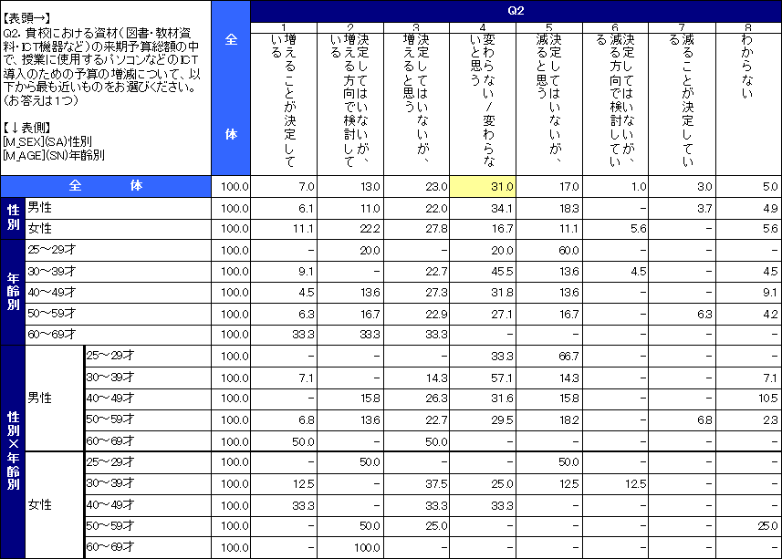 教員の来年度ICT予算に関する意識調査結果