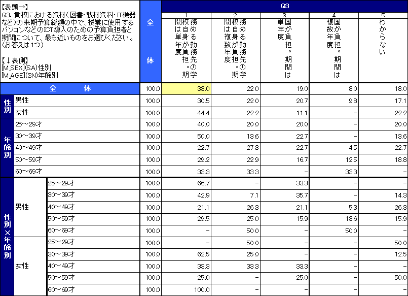 教員の来年度ICT予算に関する意識調査結果