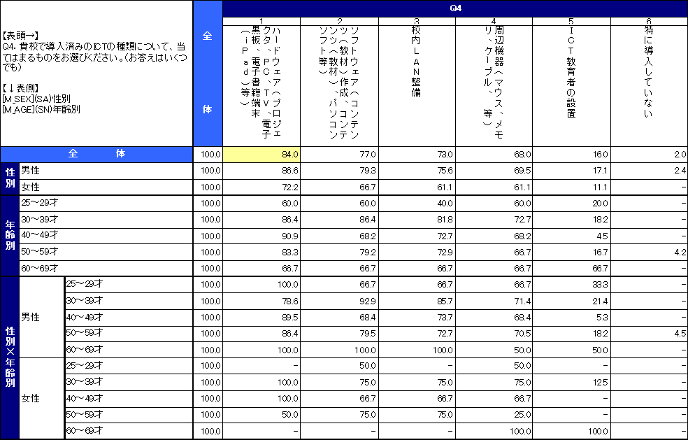 教員の来年度ICT予算に関する意識調査結果