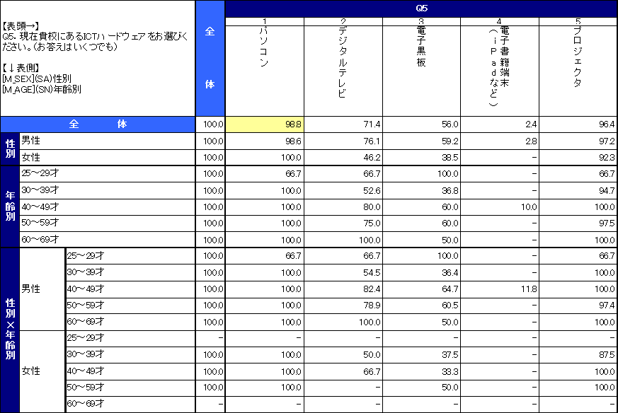 教員の来年度ICT予算に関する意識調査結果