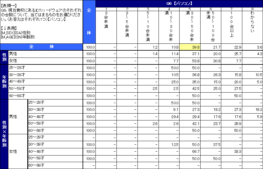 教員の来年度ICT予算に関する意識調査結果