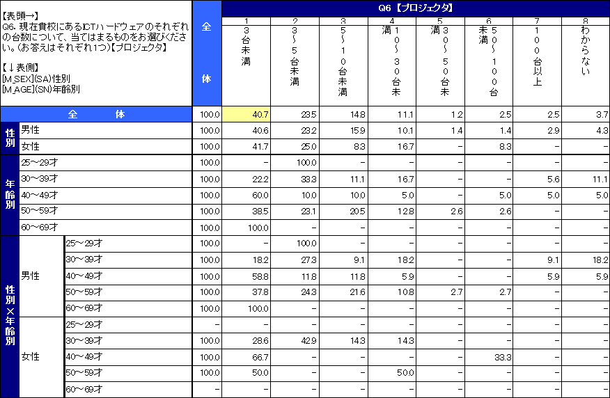 教員の来年度ICT予算に関する意識調査結果