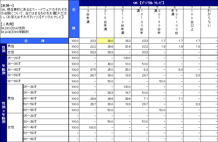 教員の来年度ICT予算に関する意識調査結果