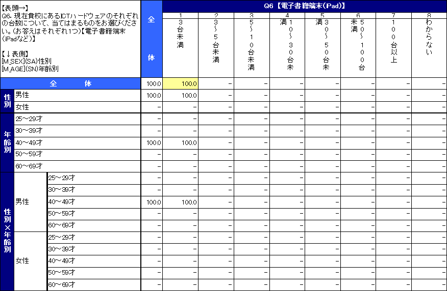 教員の来年度ICT予算に関する意識調査結果