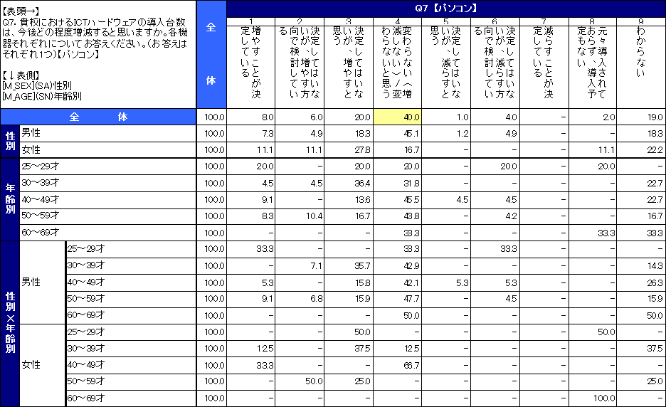 教員の来年度ICT予算に関する意識調査結果