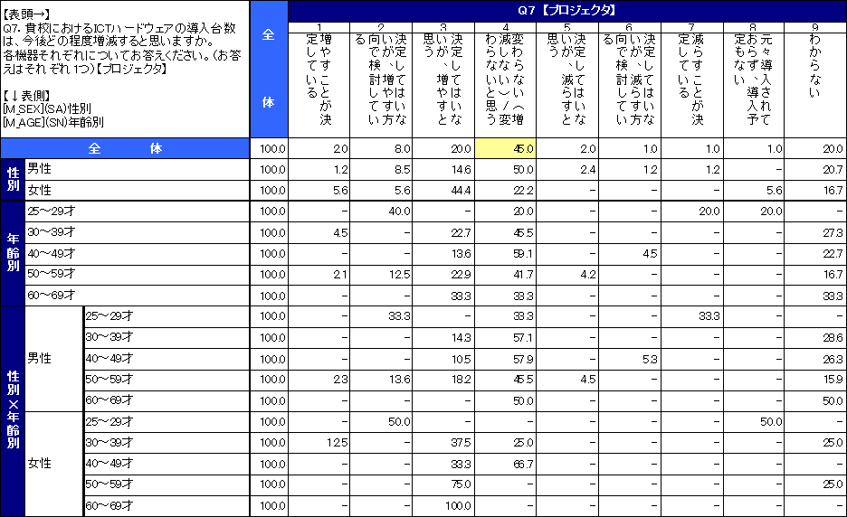 教員の来年度ICT予算に関する意識調査結果