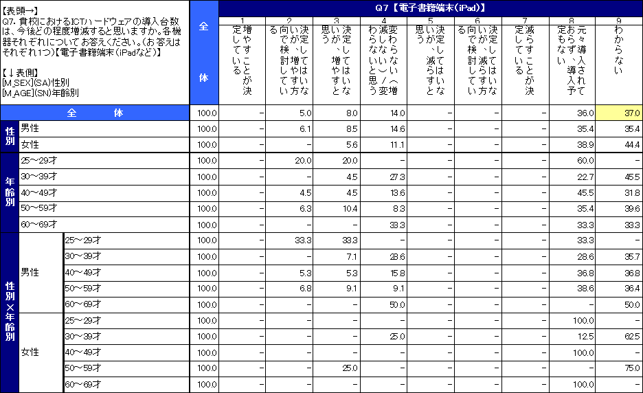 教員の来年度ICT予算に関する意識調査結果