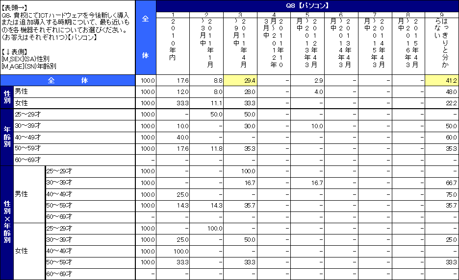 教員の来年度ICT予算に関する意識調査結果