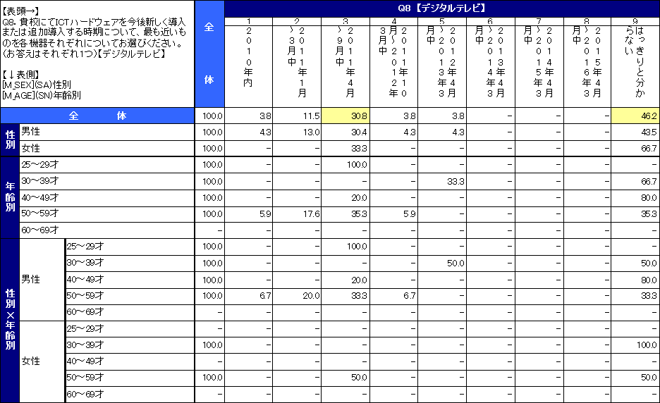 教員の来年度ICT予算に関する意識調査結果