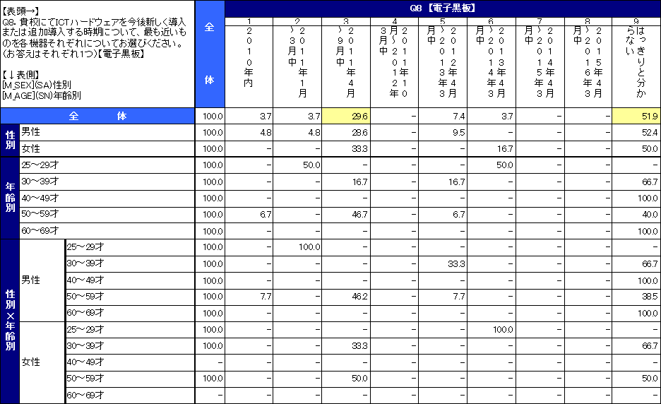 教員の来年度ICT予算に関する意識調査結果