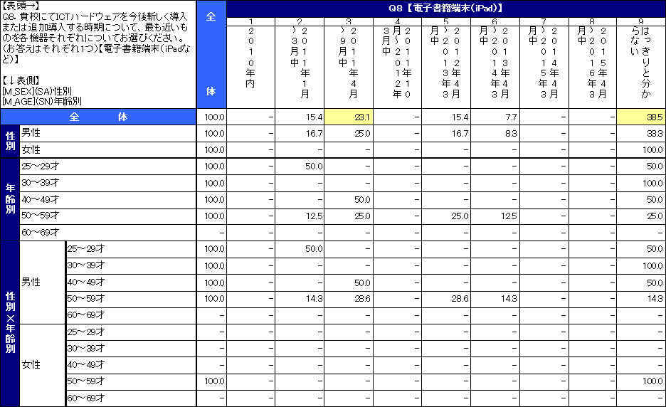 教員の来年度ICT予算に関する意識調査結果