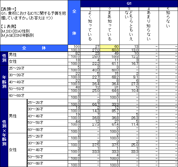 教員の来年度ICT予算に関する意識調査結果