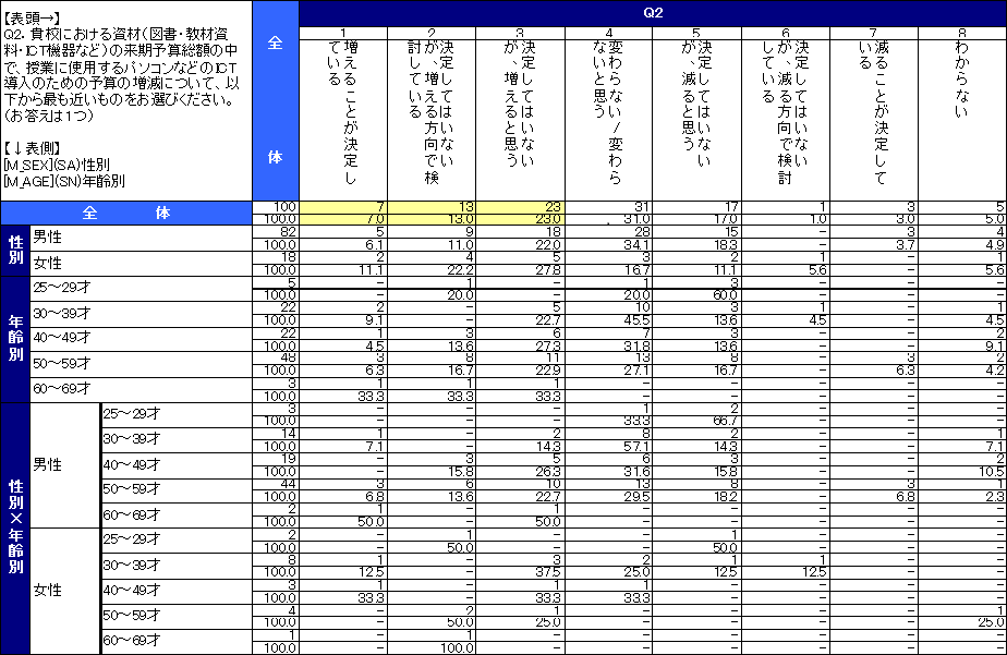 教員の来年度ICT予算に関する意識調査結果