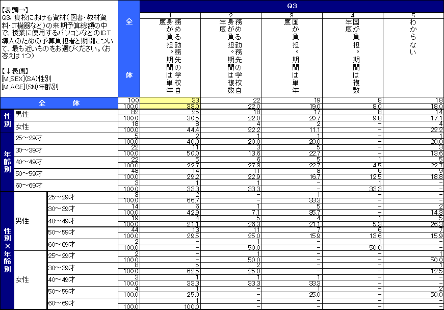 教員の来年度ICT予算に関する意識調査結果