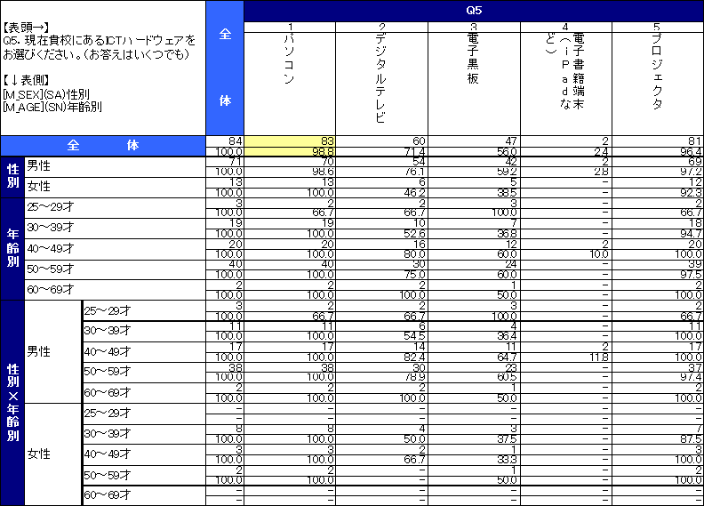 教員の来年度ICT予算に関する意識調査結果