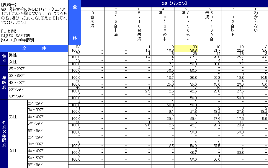 教員の来年度ICT予算に関する意識調査結果