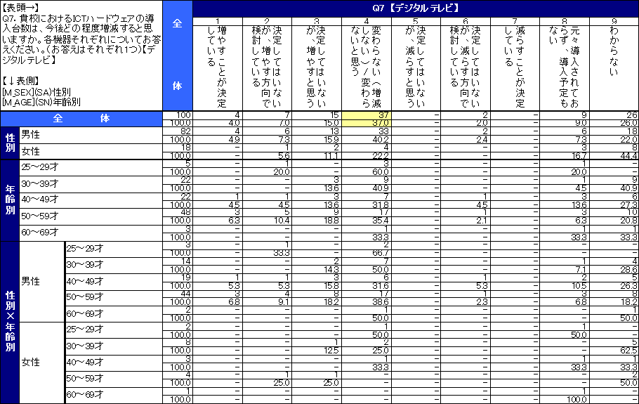 教員の来年度ICT予算に関する意識調査結果