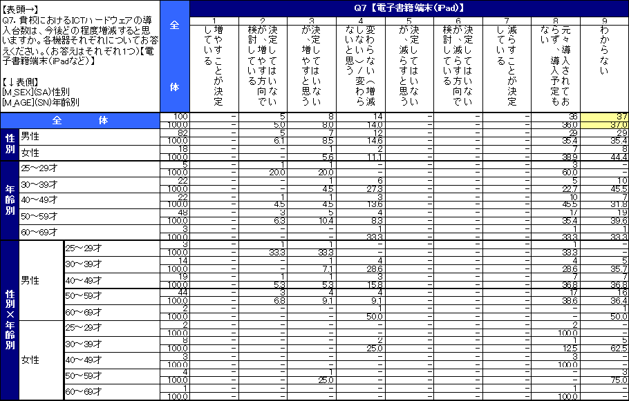 教員の来年度ICT予算に関する意識調査結果