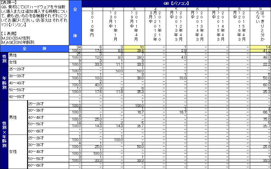 教員の来年度ICT予算に関する意識調査結果