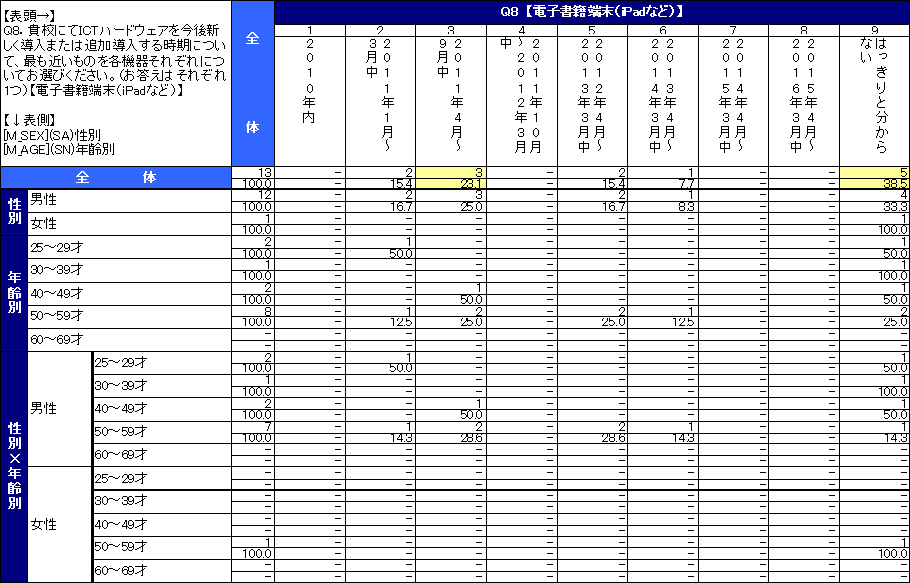 教員の来年度ICT予算に関する意識調査結果