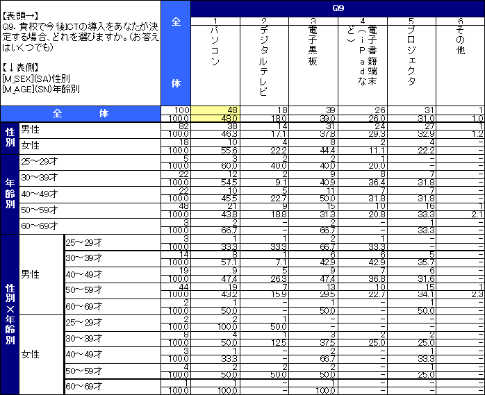 教員の来年度ICT予算に関する意識調査結果