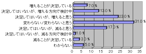 教員の来年度ICT予算に関する意識調査結果グラフ