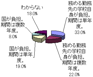 教員の来年度ICT予算に関する意識調査結果グラフ