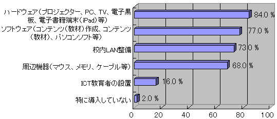 教員の来年度ICT予算に関する意識調査結果グラフ