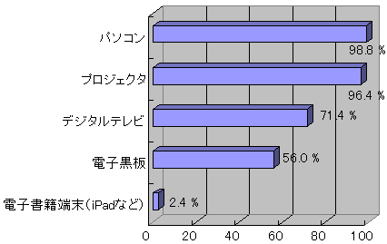 教員の来年度ICT予算に関する意識調査結果グラフ