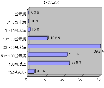 教員の来年度ICT予算に関する意識調査結果グラフ