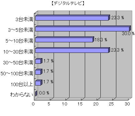 教員の来年度ICT予算に関する意識調査結果グラフ