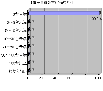 教員の来年度ICT予算に関する意識調査結果グラフ