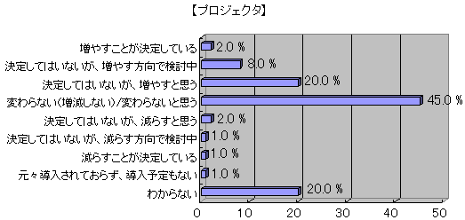 教員の来年度ICT予算に関する意識調査結果グラフ