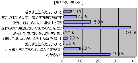 教員の来年度ICT予算に関する意識調査結果グラフ