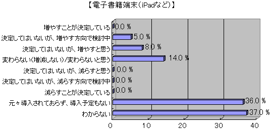 教員の来年度ICT予算に関する意識調査結果グラフ