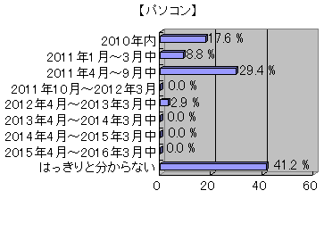 教員の来年度ICT予算に関する意識調査結果グラフ