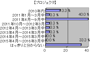 教員の来年度ICT予算に関する意識調査結果グラフ